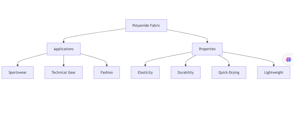 polyamide fabric graph