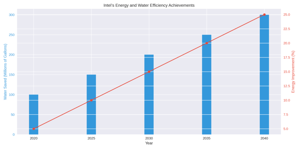Intel – Aiming for Net-Zero and Boosting Energy Efficiency