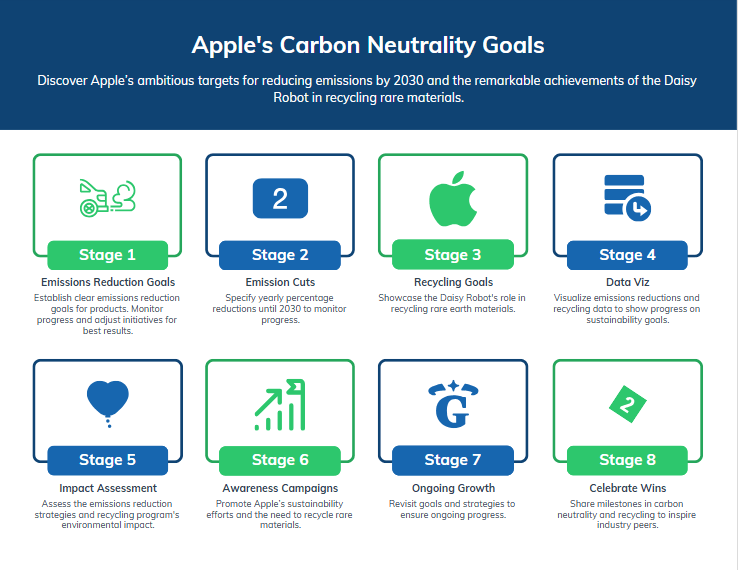 Apple – Carbon-Neutral Production and Cutting-Edge Recycling
