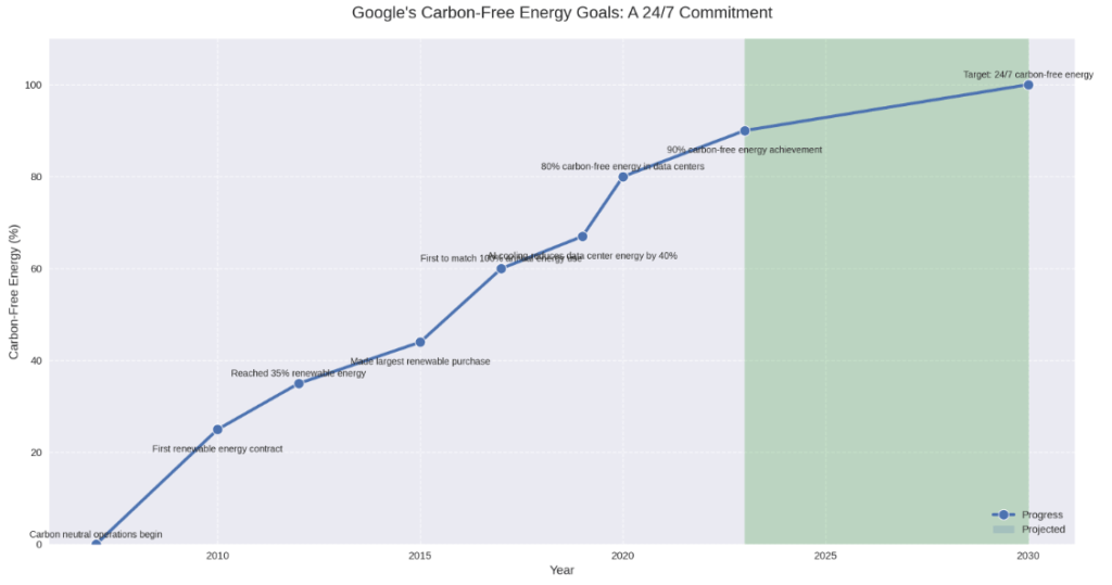 Google – Aiming for Carbon-Free Energy 24/7